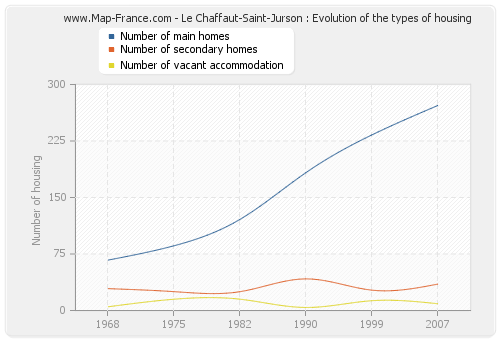 Le Chaffaut-Saint-Jurson : Evolution of the types of housing